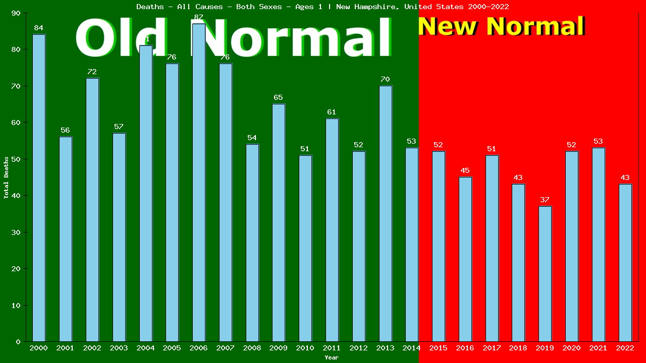 Graph showing Deaths - All Causes - Baby - In Their First Year Of Life | New Hampshire, United-states